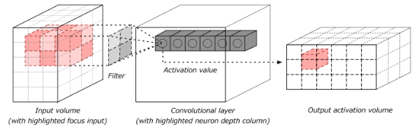 convolutional neural network activation volume